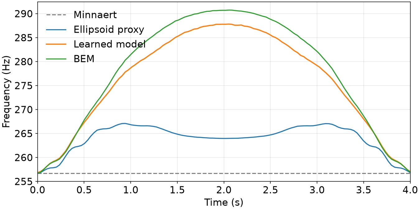 Frequency against time for the Enright test sequence, four models overlaid